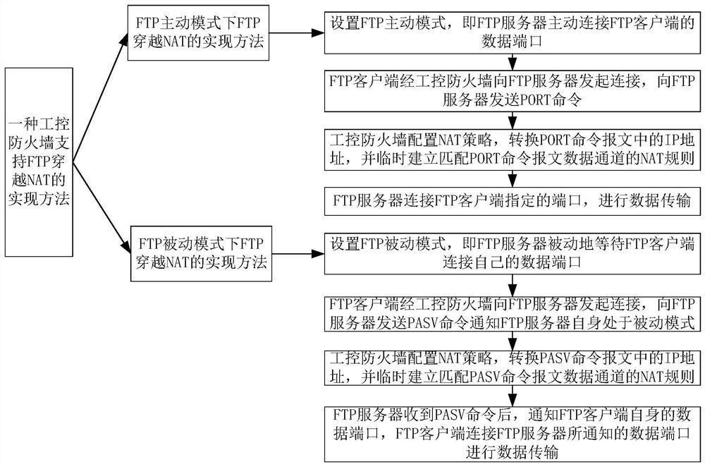 Implementation method and system for industrial control firewall to support FTP to traverse NAT