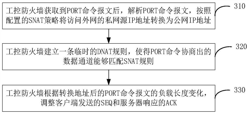 Implementation method and system for industrial control firewall to support FTP to traverse NAT