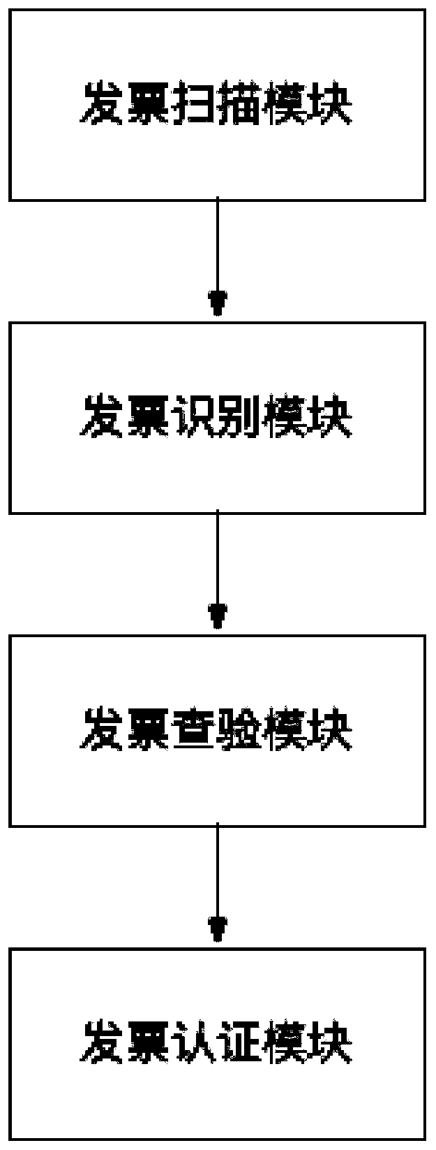 Financial invoice authentication management method and system