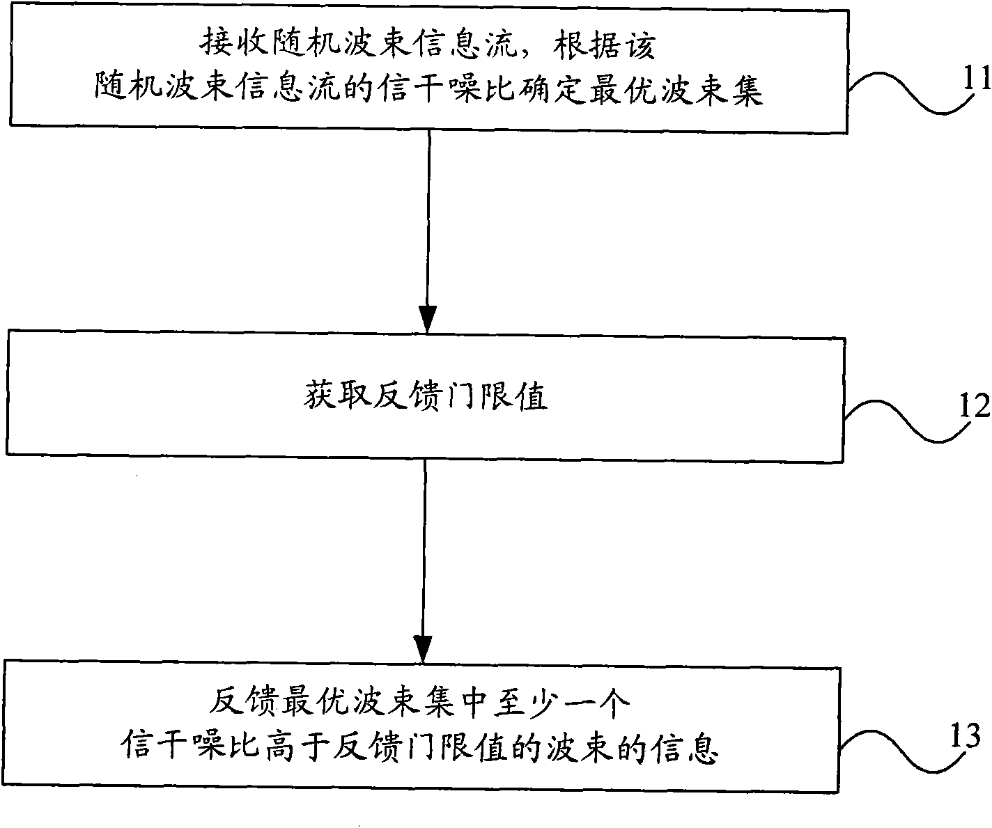 Precoding feedback method, system, user equipment and base station