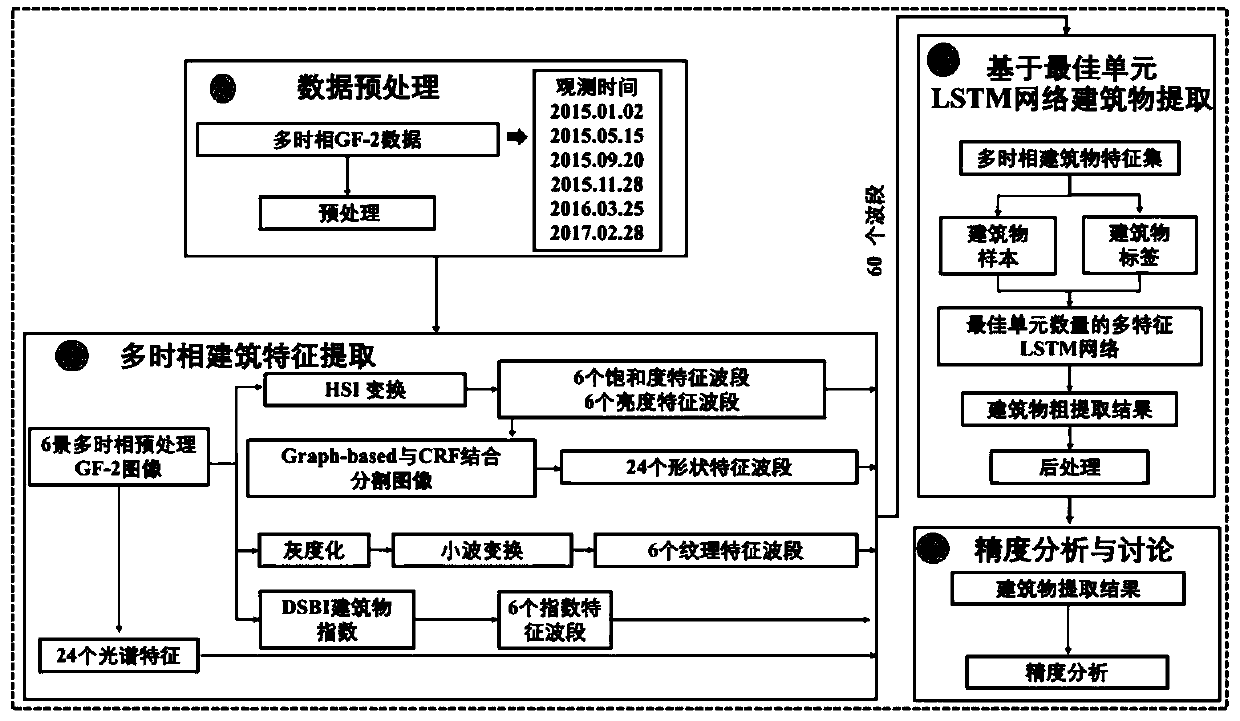 Multi-temporal high-resolution remote sensing image building extraction method based on multi-feature LSTM network