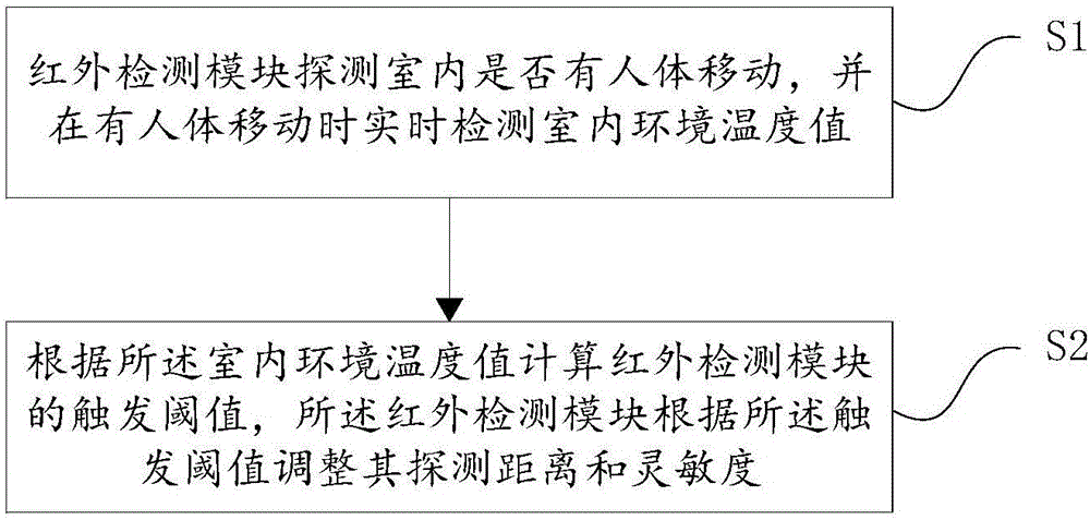 Air conditioner human body induction method, device and system