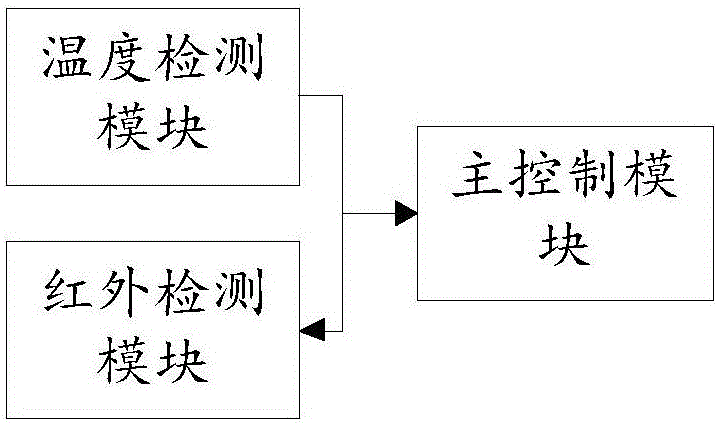 Air conditioner human body induction method, device and system