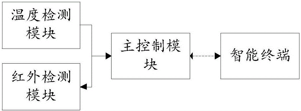 Air conditioner human body induction method, device and system