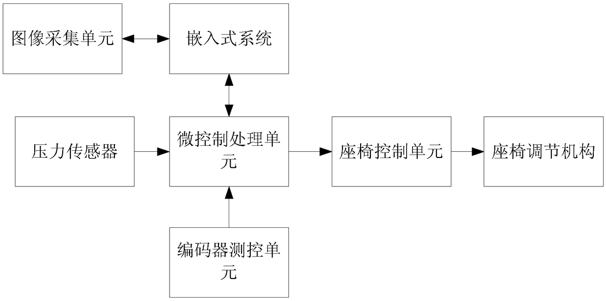 A self-memory system and method for car seats based on face recognition