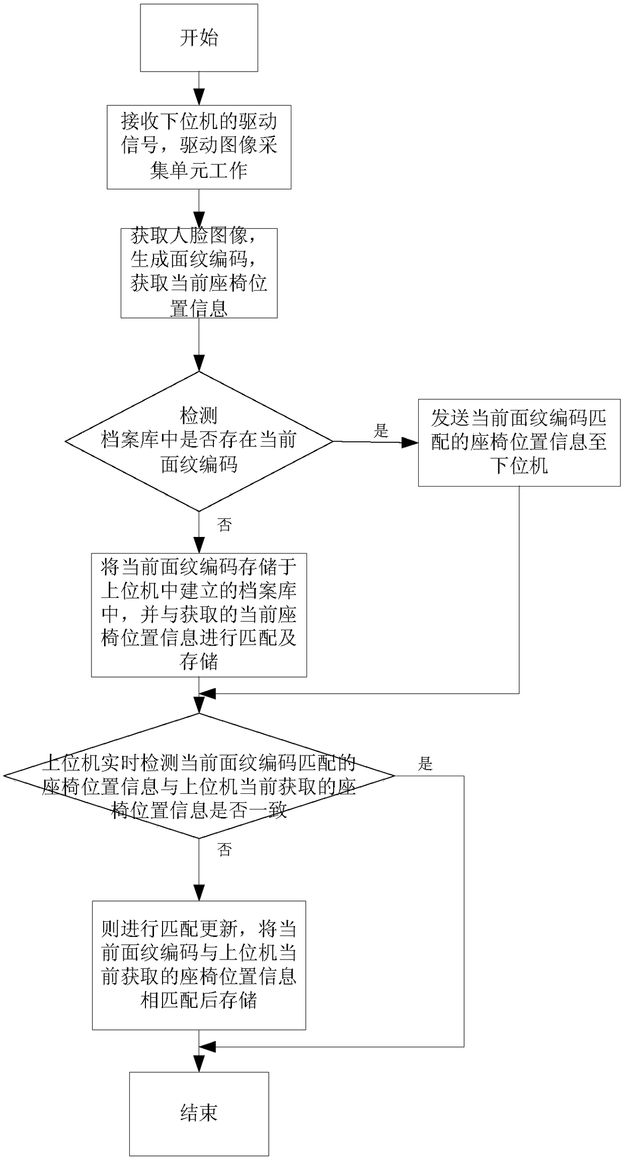 A self-memory system and method for car seats based on face recognition