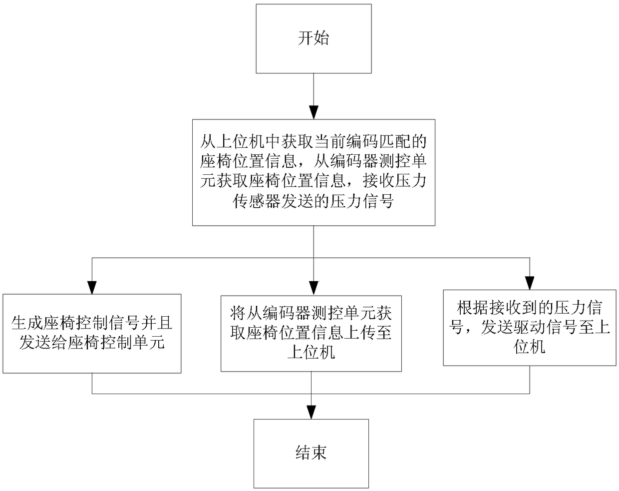 A self-memory system and method for car seats based on face recognition