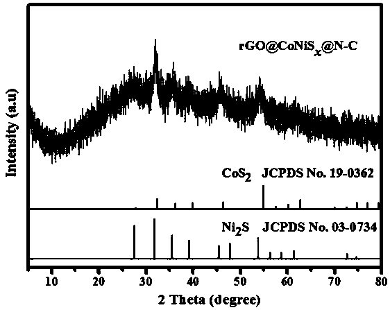 N-doped carbon-coated cobalt-nickel sulfide/graphene composite electrode material