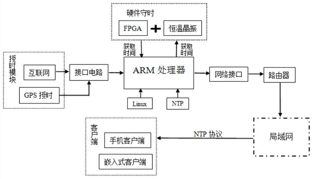 An arm-based network clock synchronization system and method