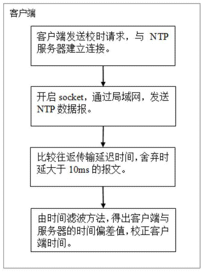 An arm-based network clock synchronization system and method