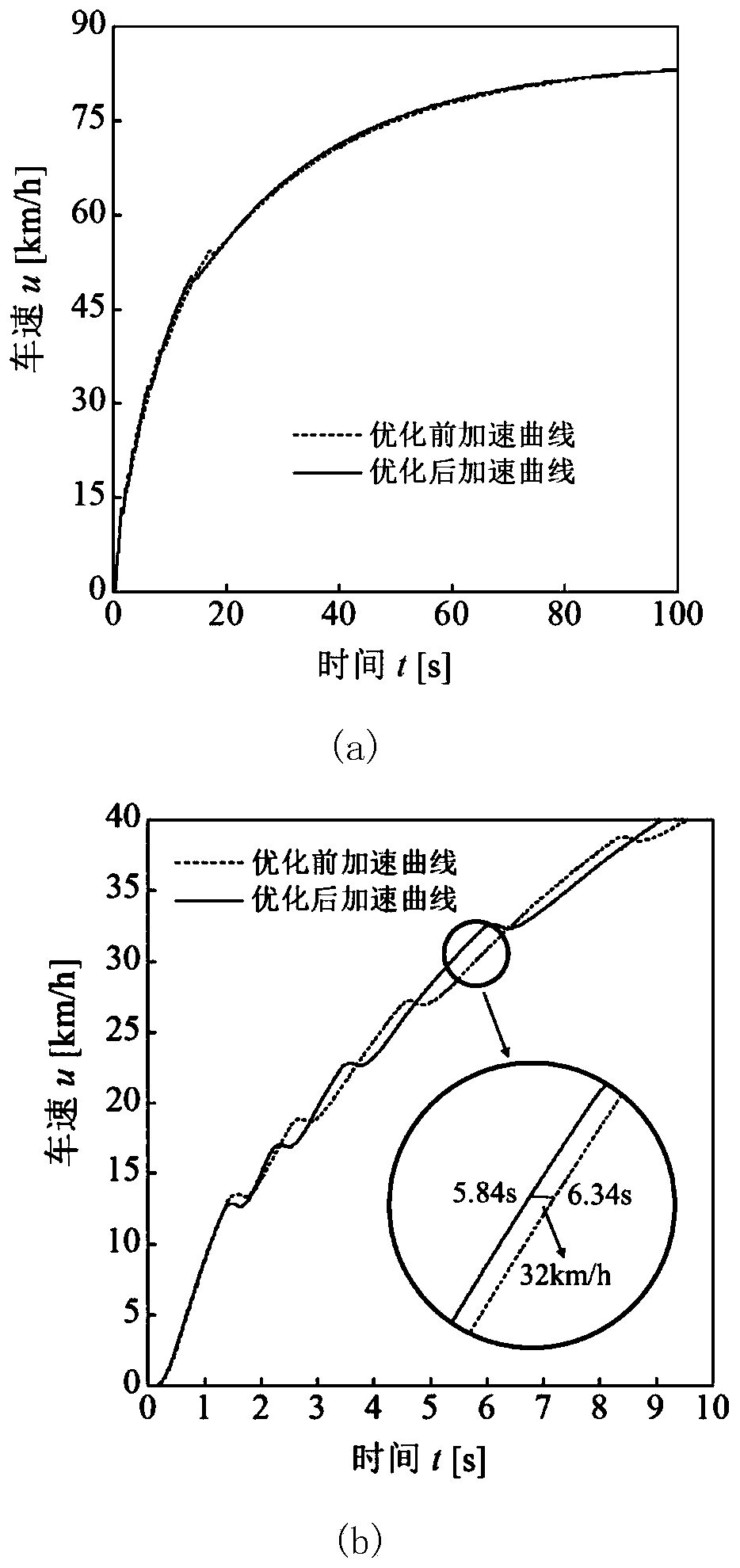 Transmission ratio obtaining method for improving vehicle power performance