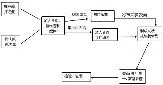 Porcine blood and bean curd pill and making method thereof