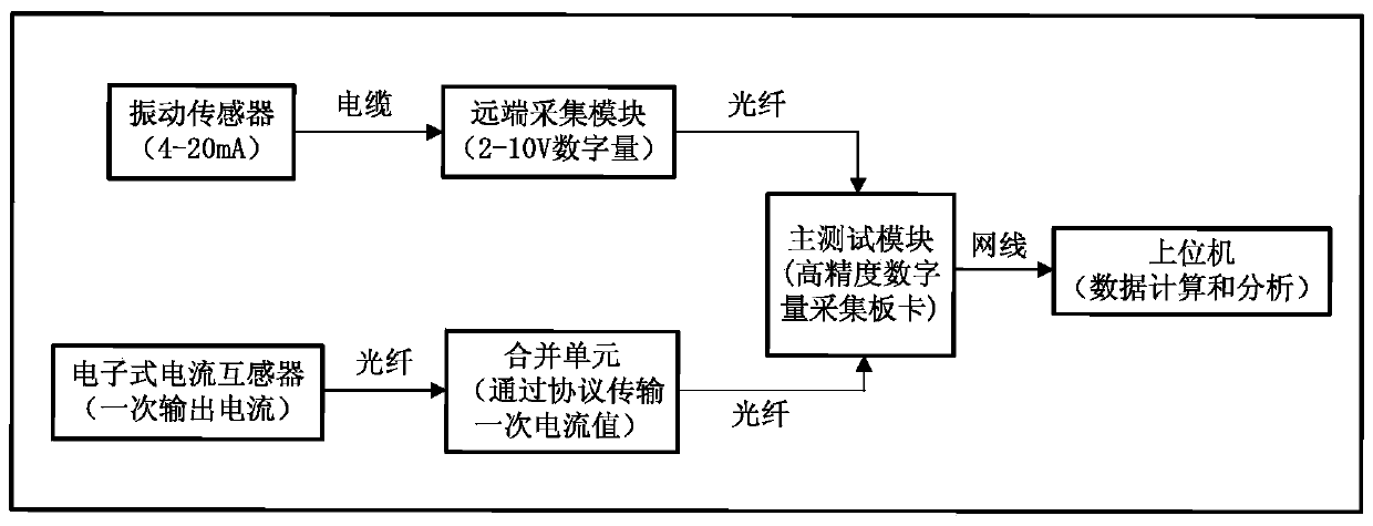 An electronic current transformer primary component vibration test device and method