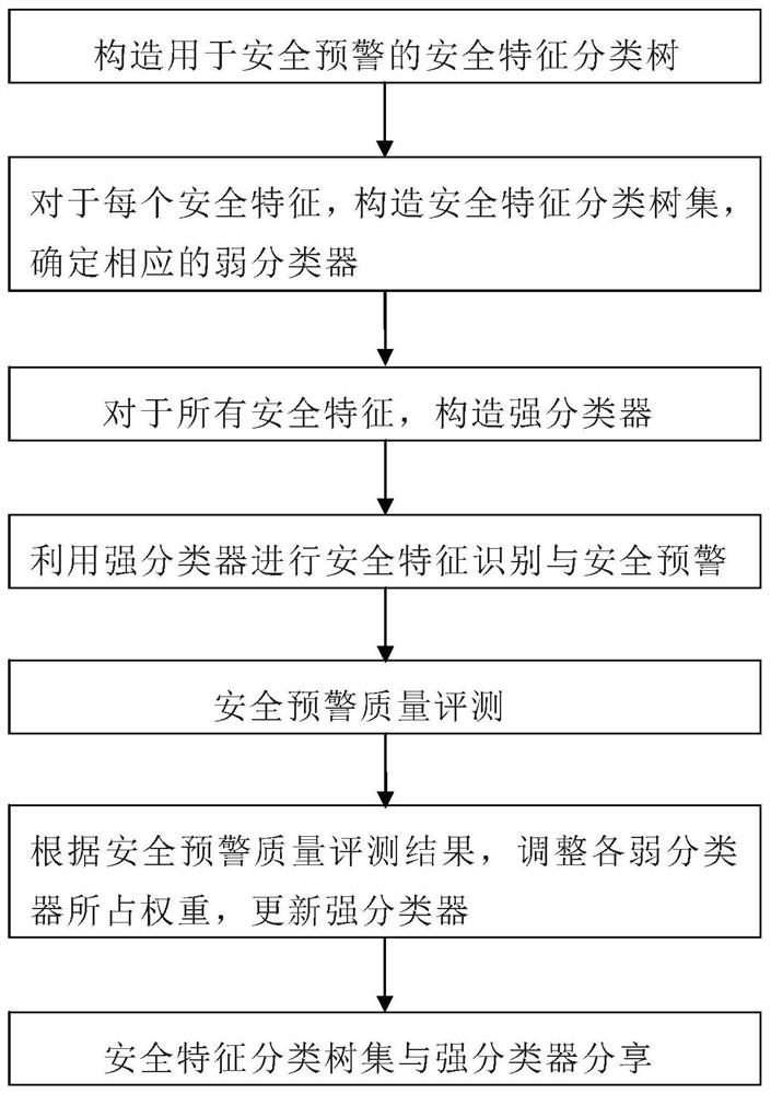 Identification and early warning method of security features of vehicle short-distance communication network