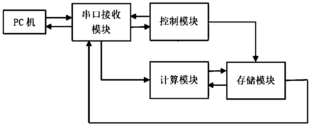 Noise classifying method based on FPGA accelerated PCNN algorithm