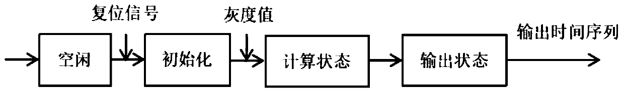 Noise classifying method based on FPGA accelerated PCNN algorithm