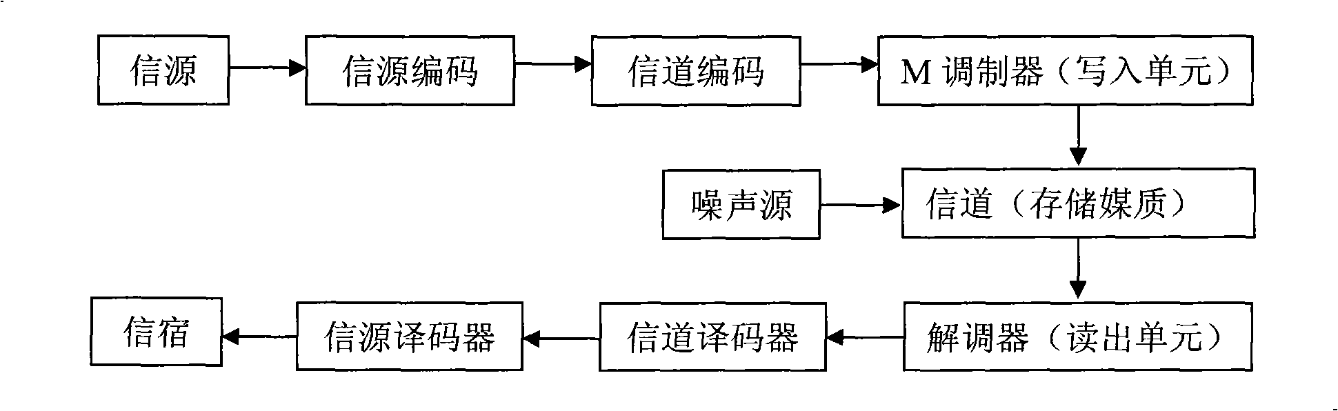 Method for encoding channel of mixed automatic request retransmission and modulation mapping of LDPC code