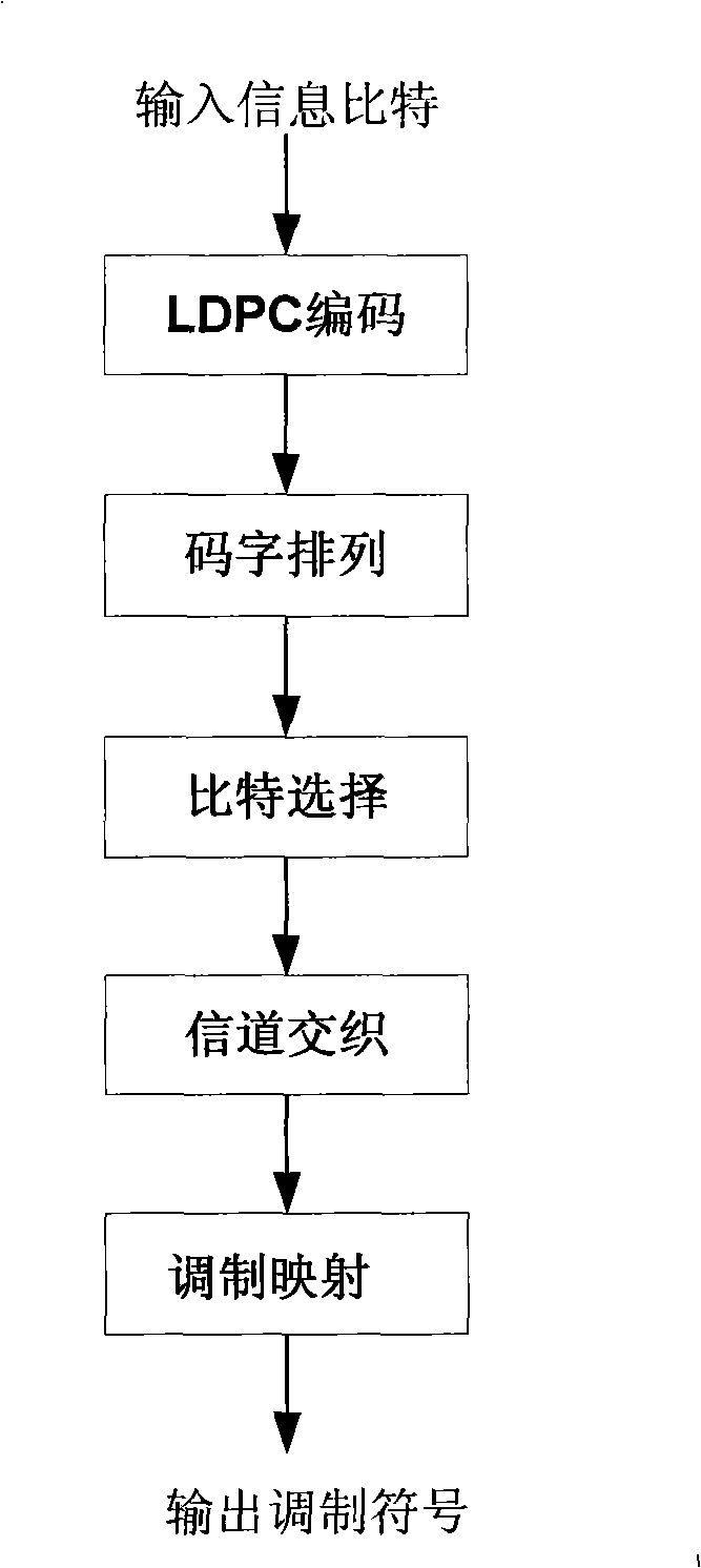 Method for encoding channel of mixed automatic request retransmission and modulation mapping of LDPC code