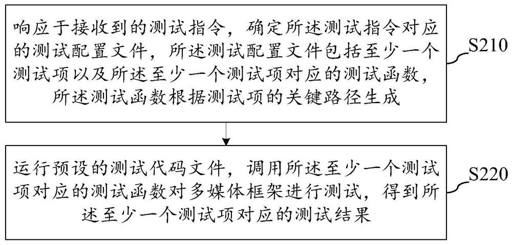 Multimedia framework test method, device and equipment and storage medium