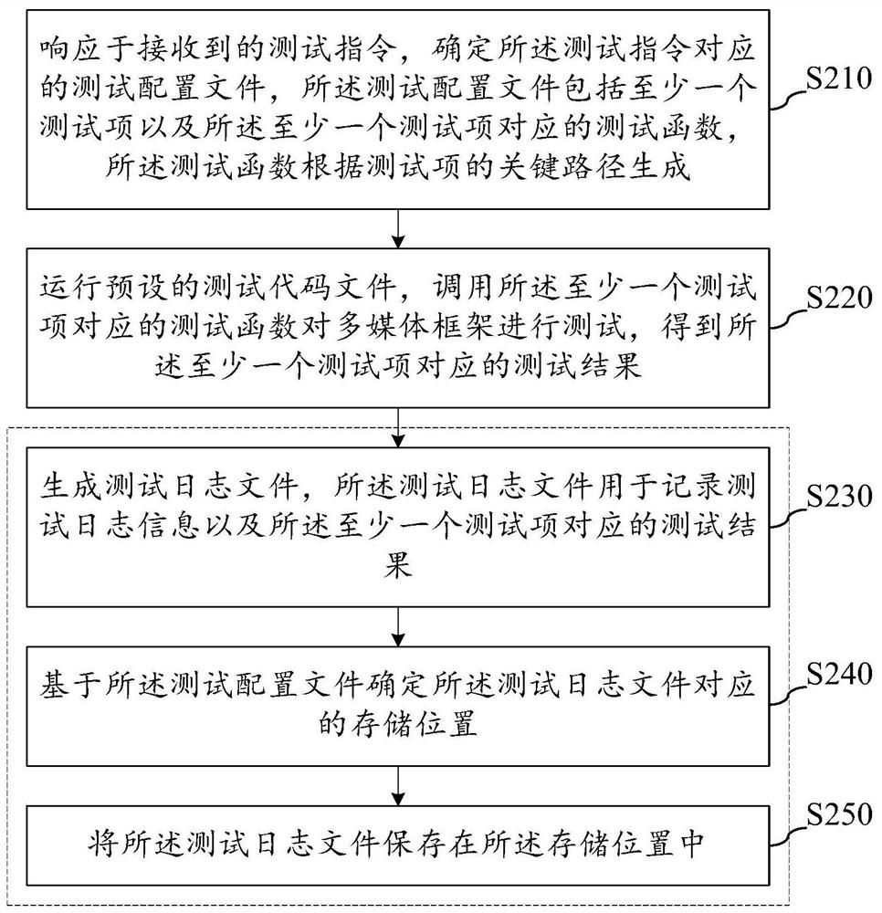 Multimedia framework test method, device and equipment and storage medium