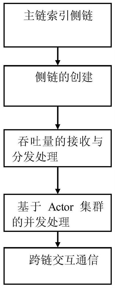 A method for constructing a blockchain architecture with one main chain and multiple side chains