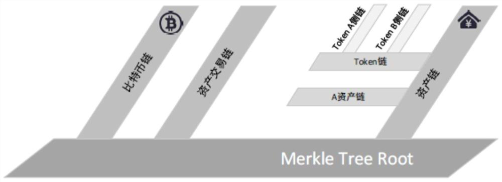 A method for constructing a blockchain architecture with one main chain and multiple side chains