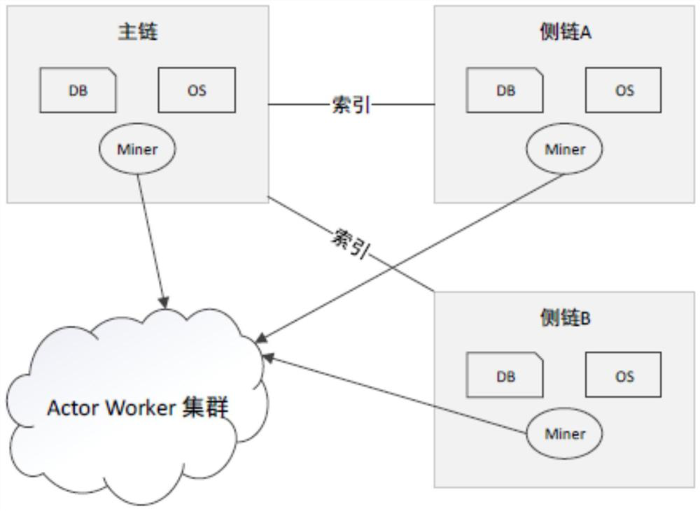 A method for constructing a blockchain architecture with one main chain and multiple side chains