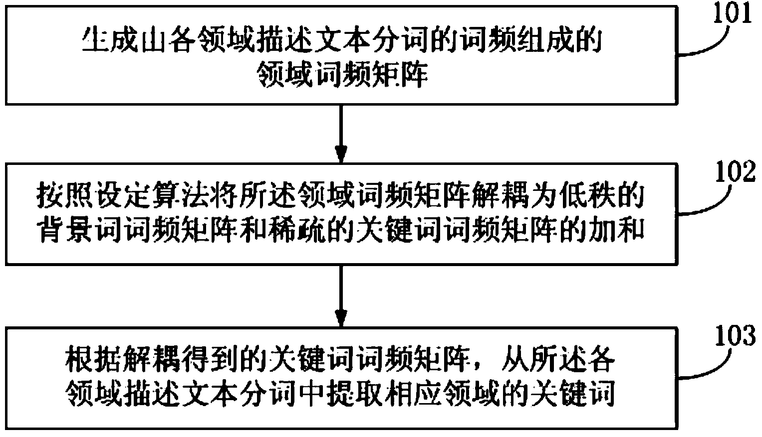 Method and device for extracting domain keywords