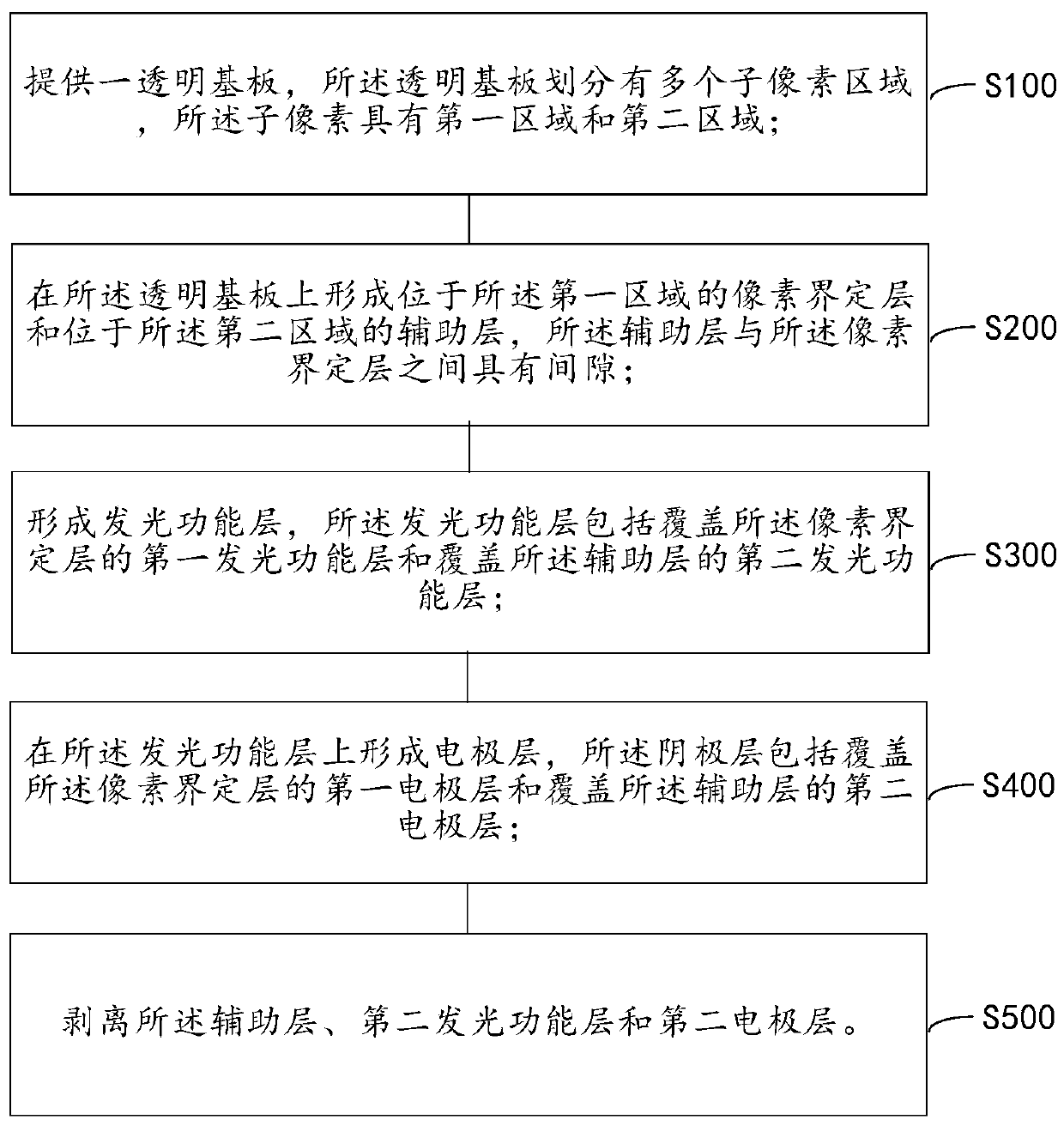 Display panel, manufacturing method thereof and display device