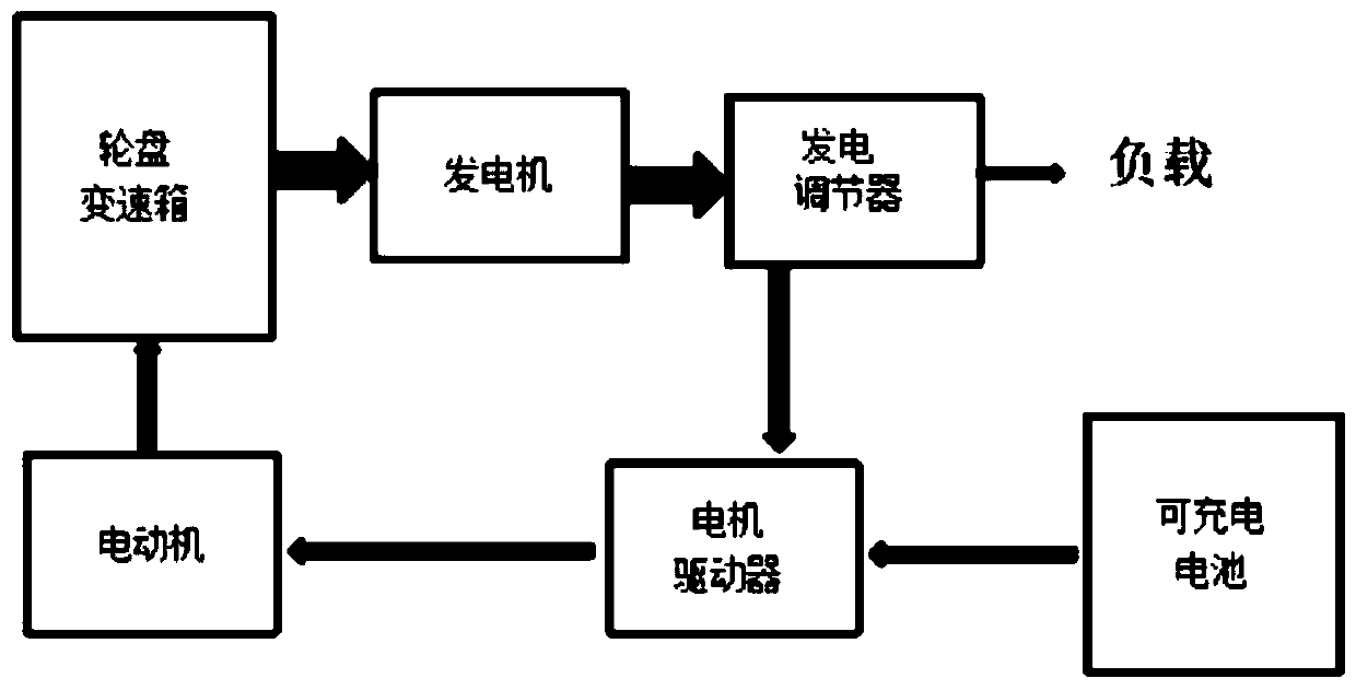 Power generation system capable of prolonging charging and discharging time of storage battery and control method thereof