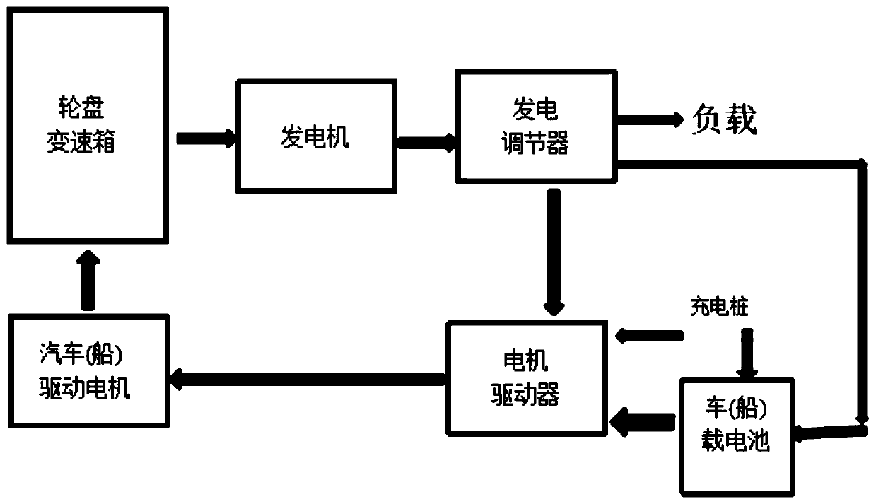 Power generation system capable of prolonging charging and discharging time of storage battery and control method thereof