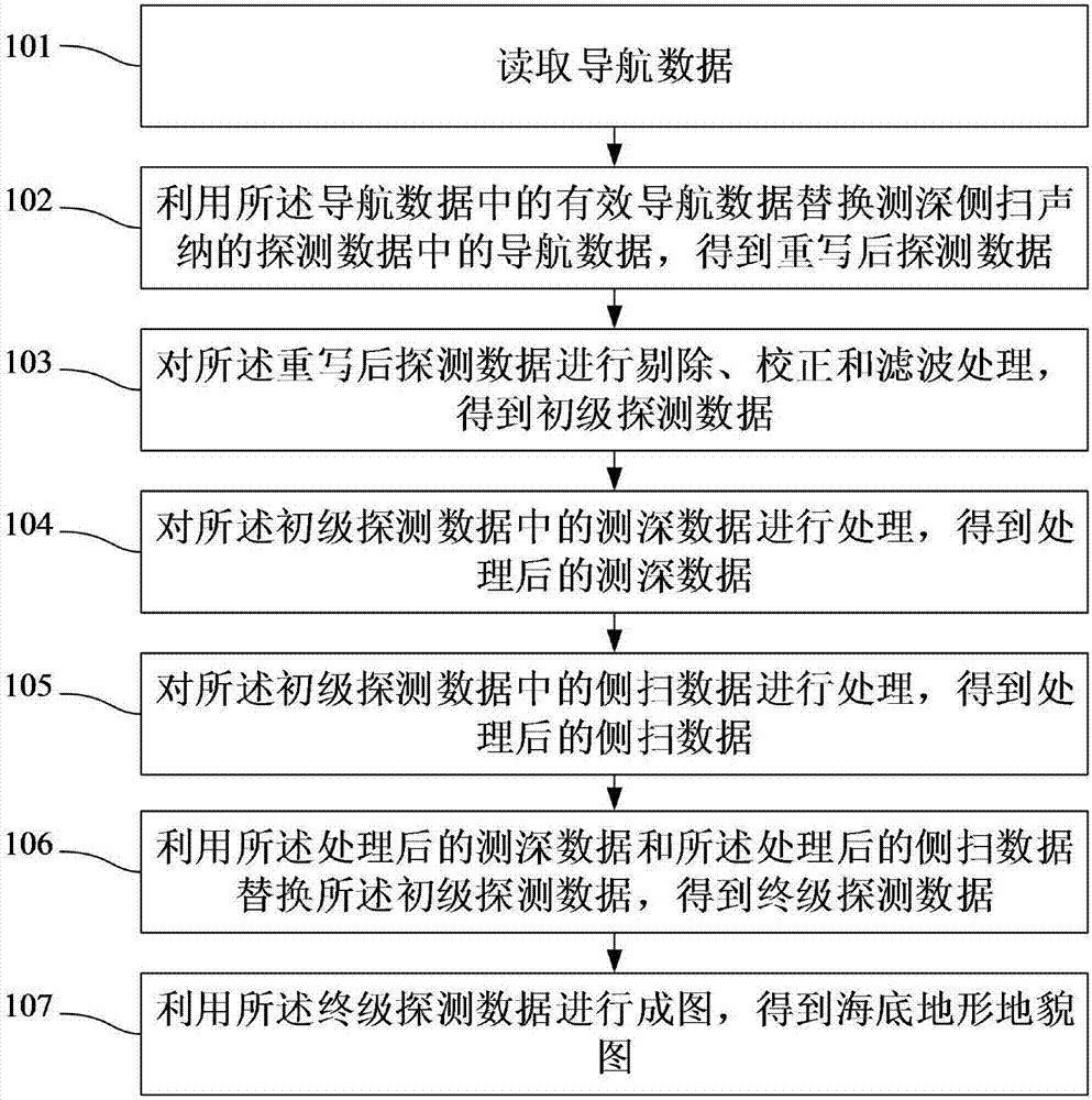 Method and system for acquiring high-precision submarine topographic and geomorphologic map