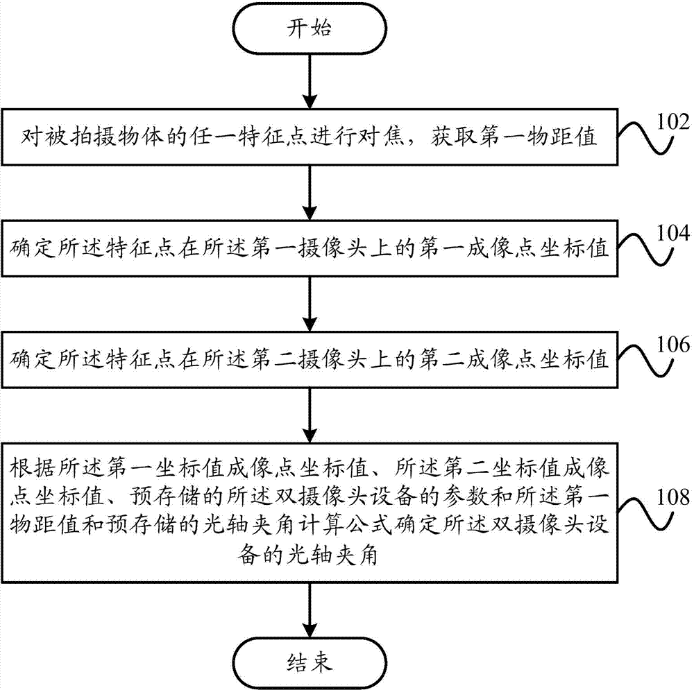 Optical axis included angle calibrating and focusing method and system and double-camera equipment