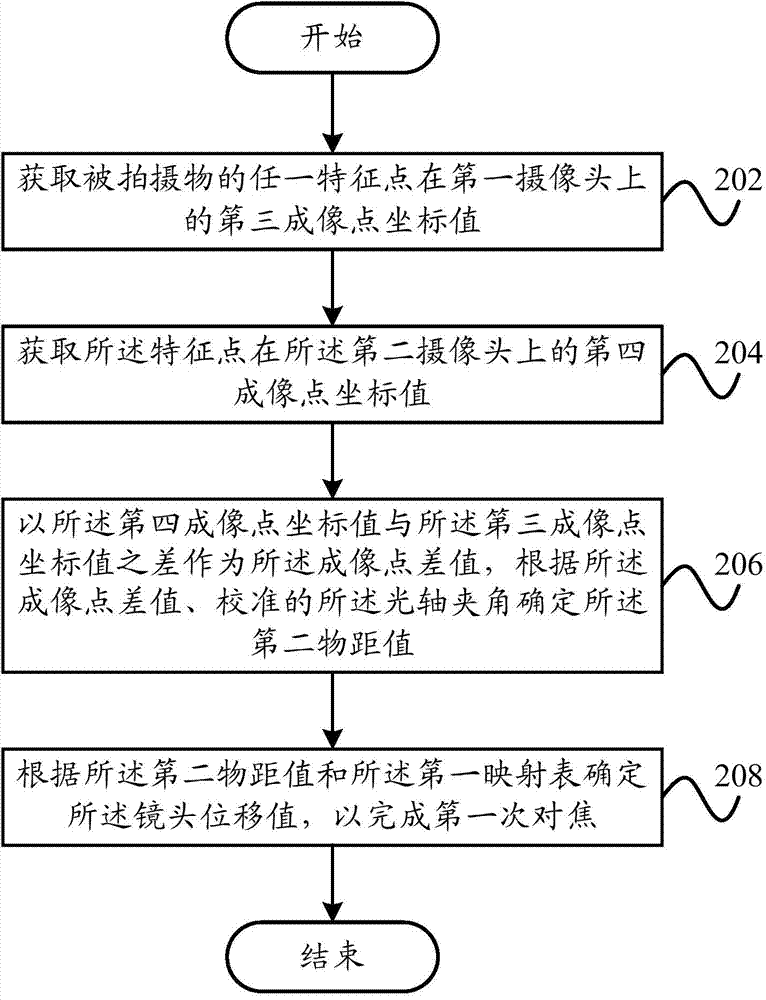 Optical axis included angle calibrating and focusing method and system and double-camera equipment