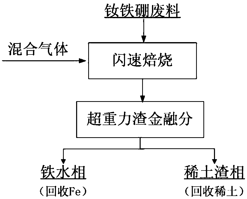 Method for flash roasting of supergravity slag gold fusion separation from neodymium iron boron waste