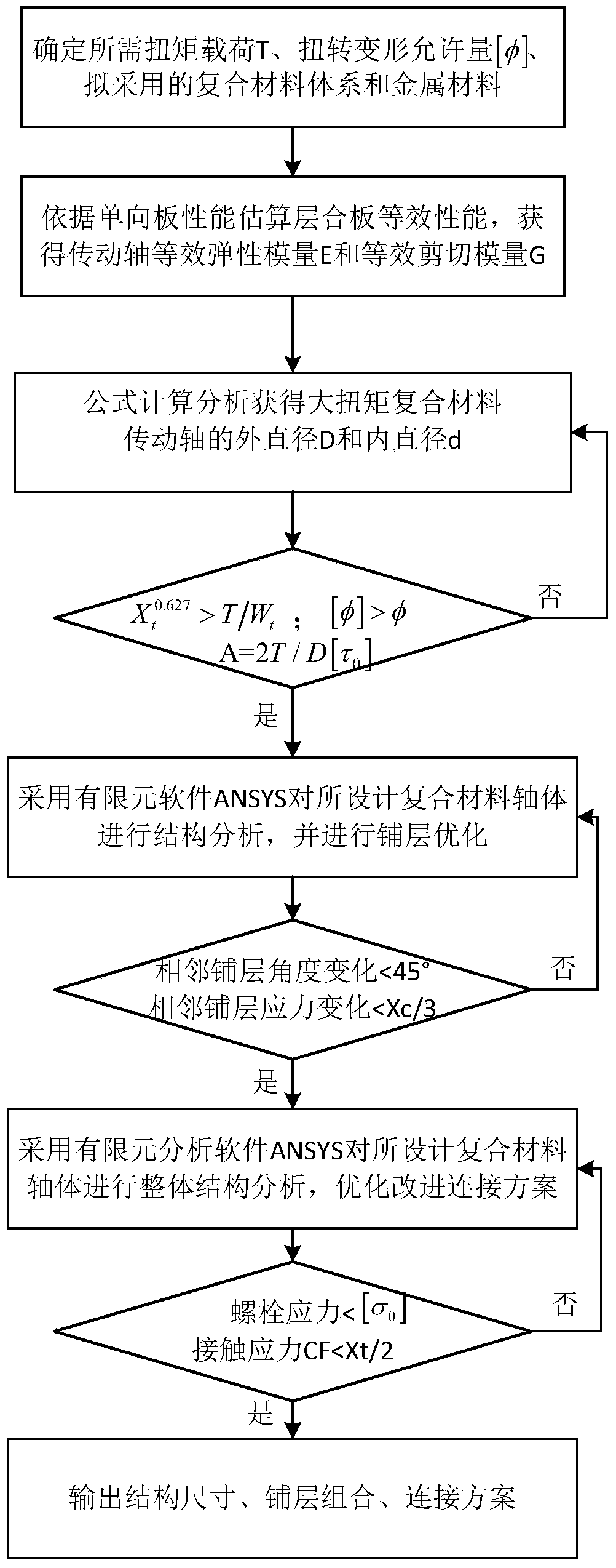 A Design Method of High Torque Composite Transmission Shaft Structure