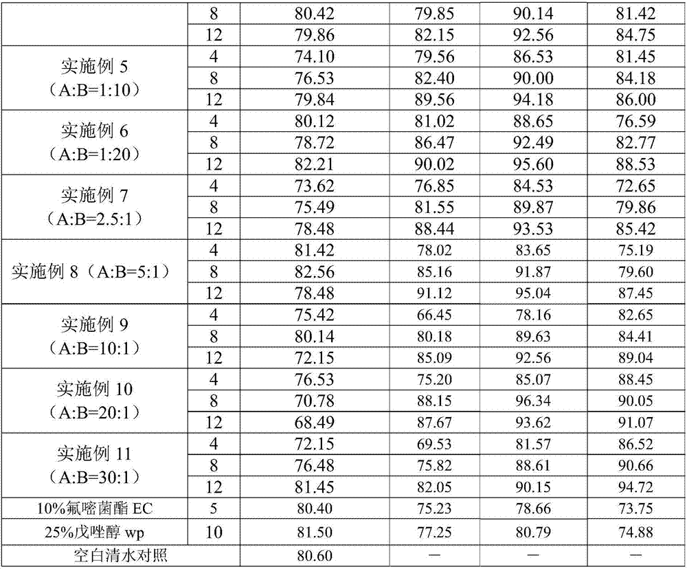 Fungicidal composition containing fluoxastrobin and tebuconazole and application of composition