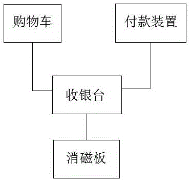 Automatic degaussing supermarket shopping device