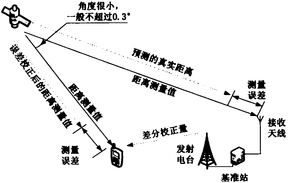 Bridge deformation multi-frequency dynamic analysis method based on combined differential GNSS