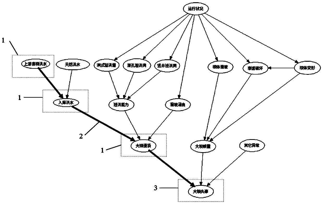 Key risk factor and key risk transfer path identification method of cascade hydropower stations based on Bayesian risk network