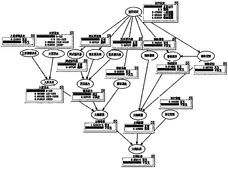 Key risk factor and key risk transfer path identification method of cascade hydropower stations based on Bayesian risk network