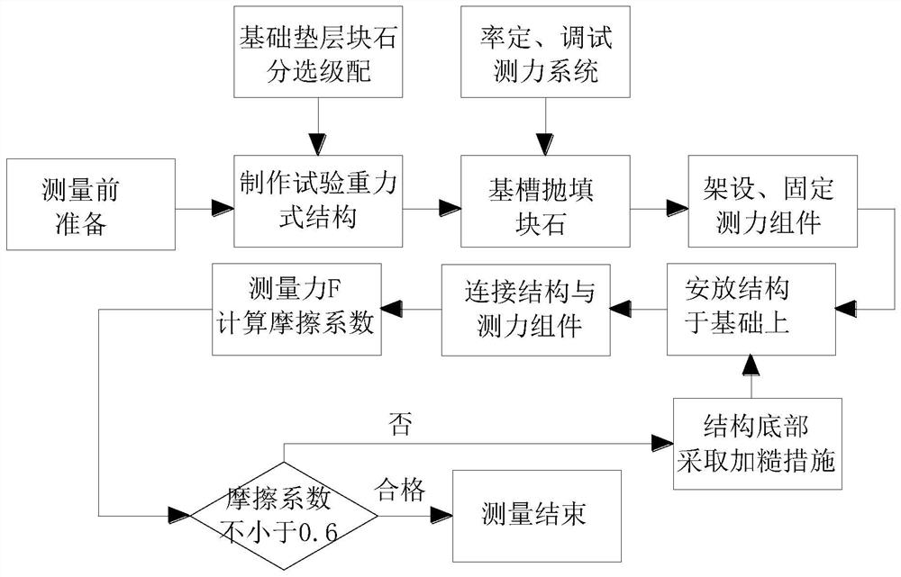 Bottom friction coefficient calibration system for gravity type structure stability test