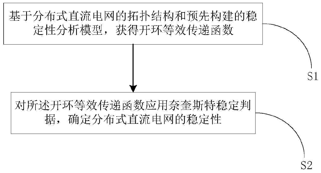 Method and system for analyzing stability of distributed DC grid