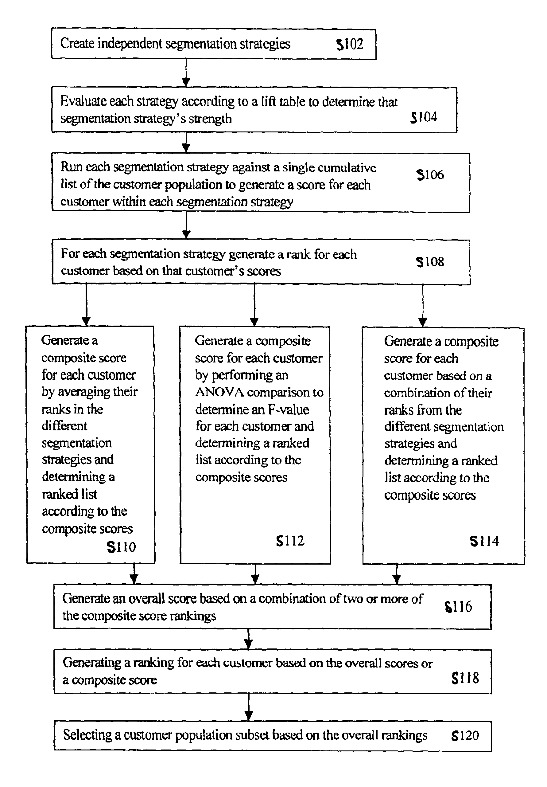 System and method for composite customer segmentation