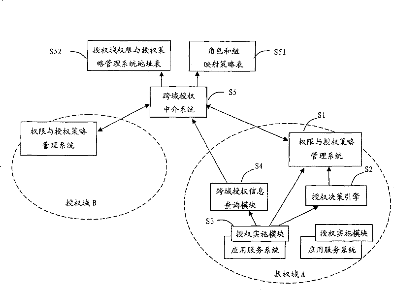 A cross-domain access control system for realizing role and group mapping based on cross-domain authorization