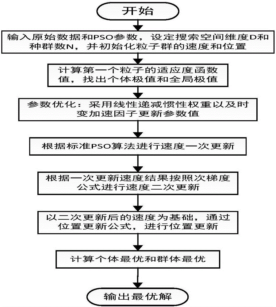 A micro-grid grid-connected optimal scheduling method based on improved subgradient particle swarms