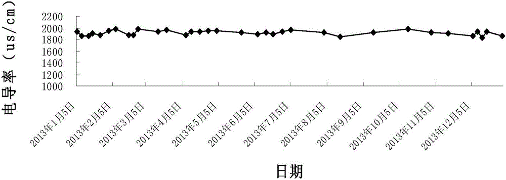 Integrated equipment and method for automatic treatment of circulating cooling water and reuse of sewage