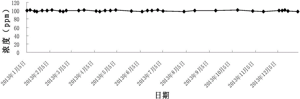 Integrated equipment and method for automatic treatment of circulating cooling water and reuse of sewage