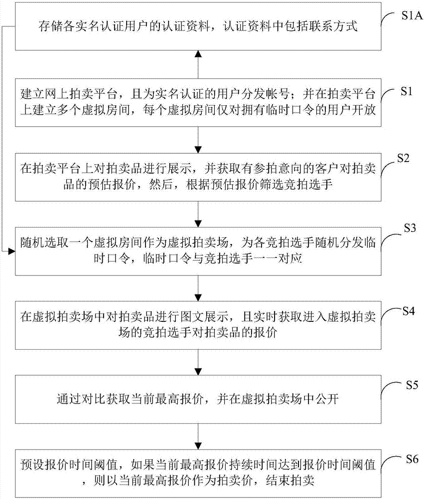 Remote auction method