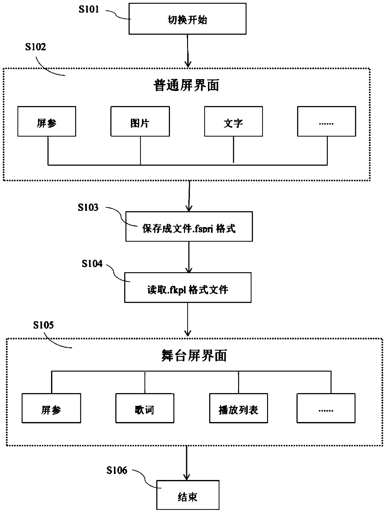 Quick switching method and quick switching system for LED stage screen